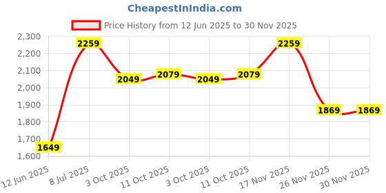 amazon.in Lipzie Handheld Digital Video Camera Gifts for Boys and Girls, 10MP 1080P Toddler Video Recorder Rechargeable and Shockproof Creative DIY Camcorder for Children Price History Graph from 12 Jun 2025 to 30 Nov 2025