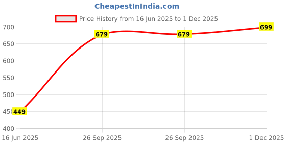 amazon.in Lipzie Isolating in-Ear Wired Headphones with Powerful Bass and Pure Sound, Tangle-Free Price History Graph from 16 Jun 2025 to 1 Dec 2025