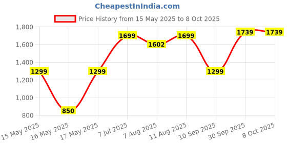 amazon.in Lipzie Juicer, Portable Cordless Fruit Juicer, 360 Degree Multifunctional Electric Juicer Usb Charging Orange Fruit Squeezer Perfect For Kitchen [ Dn20 lipzie Price History Graph from 15 May 2025 to 8 Oct 2025