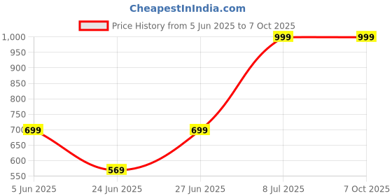 amazon.in lipzie Lipzie〚𝑺𝒉𝒐𝒑 𝑨𝒏𝒅 𝑺𝒂𝒗𝒆〛USB Computer Microphone – Plug & Play Desktop Mic with Mute Button, LED Indicator, Flexible Gooseneck for Streaming, Podcasting, Gaming, Recording – PC & Laptop lipzie Price History Graph from 5 Jun 2025 to 7 Oct 2025