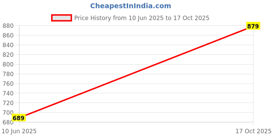 amazon.in Lipzie M5 Smart Band Fitness Watch Heart Rate, Activity Tracker, Calorie Counter, Blood Pressure_M35 Price History Graph from 10 Jun 2025 to 17 Oct 2025