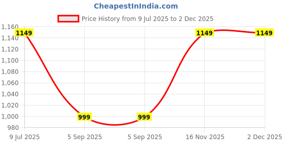 amazon.in Lipzie〚𝑺𝒉𝒐𝒑 𝑨𝒏𝒅 𝑺𝒂𝒗𝒆〛 Portable Handheld Mini Fan with Ice Cold Air, High-Speed Quiet Turbo Motor, USB Rechargeable, Pocket-Sized Battery Fan for Outdoor Travel & Personal Cooling Price History Graph from 9 Jul 2025 to 2 Dec 2025