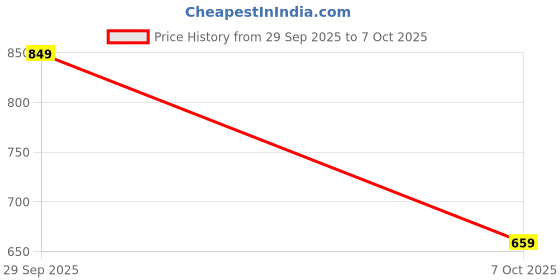 amazon.in Lipzie T-6 Wireless Earbuds, Bluetooth Headphones with ENC Noise Canceling Earphones, HiFi Dual Stereo Microphone Mini in-Ear Earbuds Touch Control with Charging Case and LED Digital Display Price History Graph from 29 Sep 2025 to 7 Oct 2025