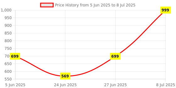 amazon.in lipzie Lipzie〚𝑺𝒉𝒐𝒑 𝑨𝒏𝒅 𝑺𝒂𝒗𝒆〛USB Computer Microphone – Plug & Play Desktop Mic with Mute Button, LED Indicator, Flexible Gooseneck for Streaming, Podcasting, Gaming, Recording – PC & Laptop lipzie Price History Graph from 5 Jun 2025 to 8 Jul 2025