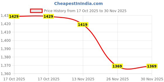 amazon.in Lipzie Video Capture Card, Braided Tough, 4K HD to USB 3.0 Game Capture Device Alunium Windows Android,HD 1080P Audio Video Card Live Streang Gang, Teaching Live Broadcasting Price History Graph from 17 Oct 2025 to 26 Nov 2025