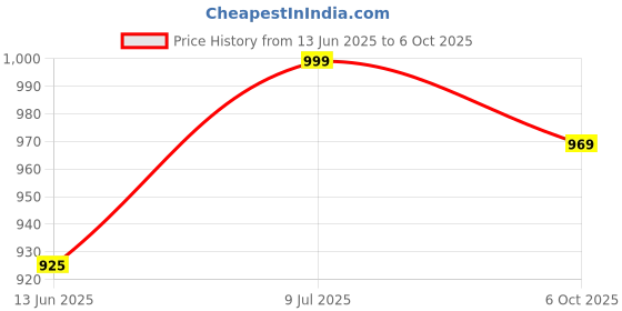 amazon.in Lipzie WIRELESS HAND MIXER, CHARGING HANDHELD 2PC PORTABLE WHISK MINI HIGH POWER BEATER BAKING HAND HELD MIXER_M21 Price History Graph from 13 Jun 2025 to 6 Oct 2025