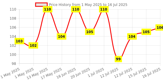 amazon.in ethiglo Lipz_Lip Moisturizer With SPF15 (Rehydrates | Heals | Protects) - Pack of 1 ethiglo Price History Graph from 1 May 2025 to 15 Jul 2025