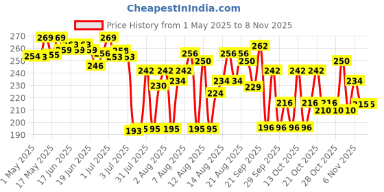amazon.in ethiglo Lipzlite Lip Lightening Cream, Pack of 1 ethiglo Price History Graph from 1 May 2025 to 7 Nov 2025