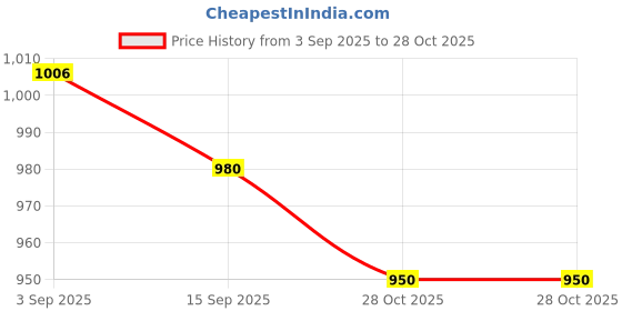 amazon.in Liqui Moly 10W Fully Synthetic Fork Oil Medium (500 ml) liqui moly Price History Graph from 3 Sep 2025 to 28 Oct 2025