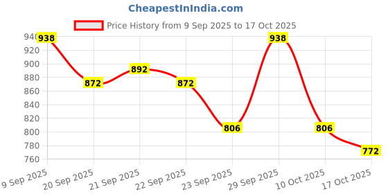 amazon.in Liqui Moly 10W40 4T Street Synthetic Technology Engine Oil (800 ml, Compatible with Cruiser, ATV, UTV) Price History Graph from 9 Sep 2025 to 17 Oct 2025