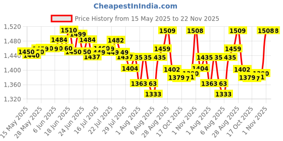 amazon.in Liqui Moly 10W40 Street Race Fully Synthetic Engine Oil (1 Litre) (LM053, Compatible with ATV) liqui moly Price History Graph from 15 May 2025 to 22 Nov 2025
