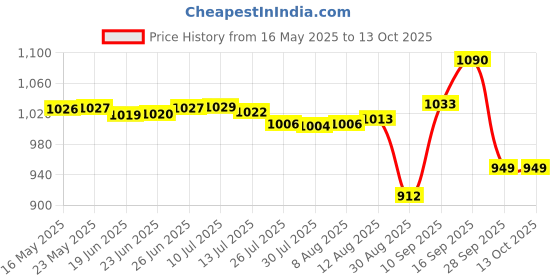 amazon.in Liqui Moly 15W50 4T Street Synthetic Technology Engine Oil (1 Litre) (LM030) for Bikes liqui moly Price History Graph from 16 May 2025 to 12 Oct 2025