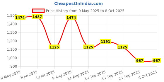 amazon.in Liqui Moly 1640 Gloss Zinc Spray (400 ml), Mix Price History Graph from 9 May 2025 to 8 Oct 2025