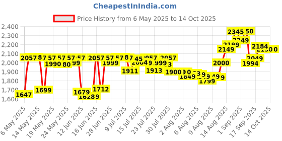 amazon.in Liqui Moly 20002 Cera Tec Friction Modifier (300 ml) liqui moly Price History Graph from 6 May 2025 to 13 Oct 2025