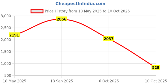 amazon.in Liqui Moly 2001 Valve Clean - 150 ml Price History Graph from 18 May 2025 to 6 Oct 2025