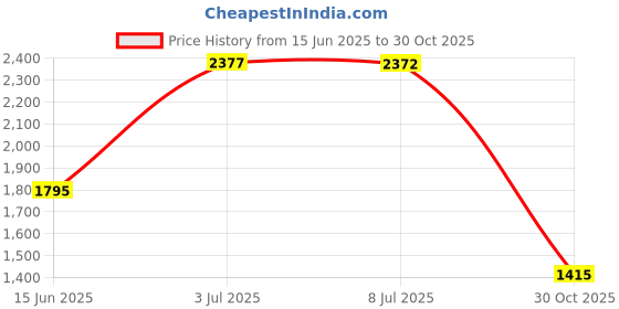 amazon.in Liqui Moly 2003 Mos2 Long-Life Grease, 100 ml Price History Graph from 15 Jun 2025 to 30 Oct 2025