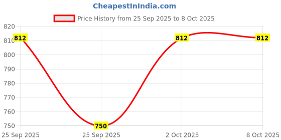 amazon.in Liqui Moly 20134 Octane Plus 150 milliter Price History Graph from 25 Sep 2025 to 8 Oct 2025