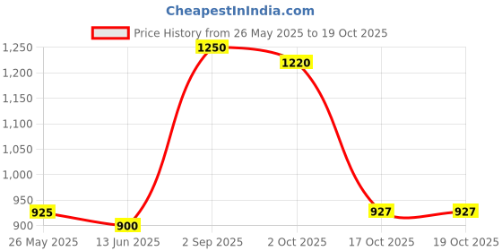 amazon.in Liqui Moly 20234 Speed Tec Gasoline, 0.25 l, 1 Pack Price History Graph from 26 May 2025 to 19 Oct 2025