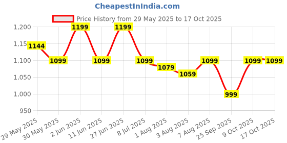 amazon.in Liqui Moly 2037 Pro-Line Engine Flush - 500 ml liqui moly Price History Graph from 29 May 2025 to 9 Oct 2025
