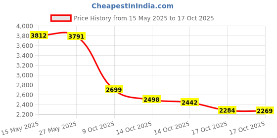 amazon.in Liqui Moly 20540 Marine Grease, 250g Price History Graph from 15 May 2025 to 14 Oct 2025