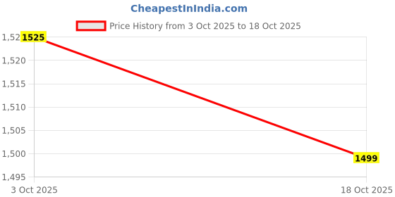 amazon.in Liqui Moly 5168 Pro-Line Intake System Diesel Cleaner, 400 Ml (1 Piece) Price History Graph from 3 Oct 2025 to 18 Oct 2025