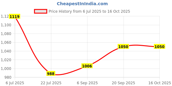 amazon.in Liqui Moly 5W Fully Synthetic Fork Oil Light (500 ml) (LM008) Price History Graph from 6 Jul 2025 to 16 Oct 2025