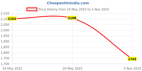 amazon.in Liqui Moly 5W40 4T Offroad Race Fully Synthetic Engine Oil (1 L) Price History Graph from 19 May 2025 to 5 Nov 2025