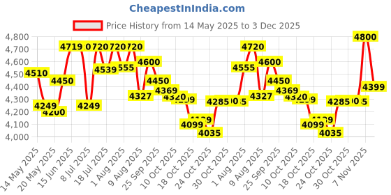 amazon.in Liqui Moly 8578 Molygen New Generation 5W-40 Fully Synthetic Engine Oil, 4 Litre (1 Piece) - Cruiser liqui moly Price History Graph from 14 May 2025 to 3 Dec 2025