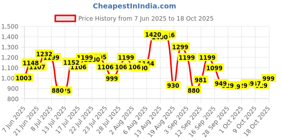 amazon.in Liqui Moly Air Mass Sensor Cleaner (200 ml) Price History Graph from 7 Jun 2025 to 17 Oct 2025