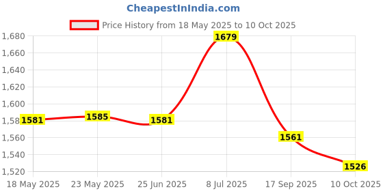 amazon.in Liqui Moly ATF Additive (250 ml) Price History Graph from 18 May 2025 to 10 Oct 2025