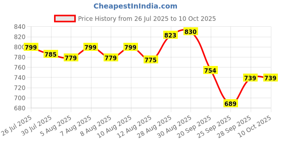 amazon.in Liqui Moly Catalytic System Clean 300 ml 7110. Cleans The Injection System and The Combustion Chamber. Price History Graph from 26 Jul 2025 to 9 Oct 2025