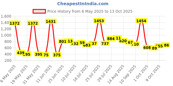 amazon.in Liqui Moly Cavity Sealant (1 L) Price History Graph from 6 May 2025 to 13 Oct 2025