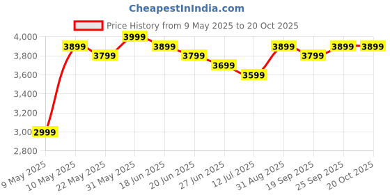 amazon.in liqui moly Liqui-Moly Cera Tec Motor Oil Additive (300 ML) - 2 Pack liqui moly Price History Graph from 9 May 2025 to 20 Oct 2025