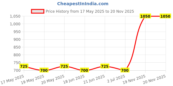 amazon.in Liqui Moly Chain and Brake Cleaner (500 ml) (LM019) liqui moly Price History Graph from 17 May 2025 to 19 Nov 2025