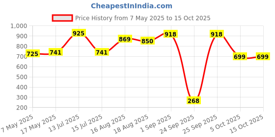 amazon.in Liqui Moly Chain Lube Fully Synthetic Water Resistant (250 ml) liqui moly Price History Graph from 7 May 2025 to 15 Oct 2025
