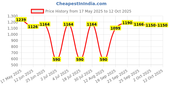 amazon.in Liqui Moly Chain Lube White Fully Synthetic (400 ml) Price History Graph from 17 May 2025 to 11 Oct 2025