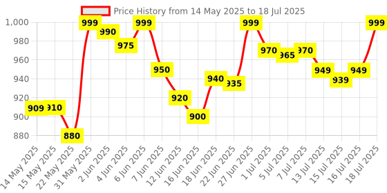 amazon.in Liqui Moly Combo of 4T Shooter (80 Ml), Flush Shooter (80 Ml) and Mos2 Additive Shooter (20 Ml) for Motorbikes Price History Graph from 14 May 2025 to 16 Jul 2025