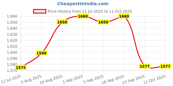 amazon.in LIQUI MOLY Diesel Engine System Cleaner, 300ml, Removes Deposits, Protects Injection System liqui moly Price History Graph from 11 Jul 2025 to 11 Oct 2025
