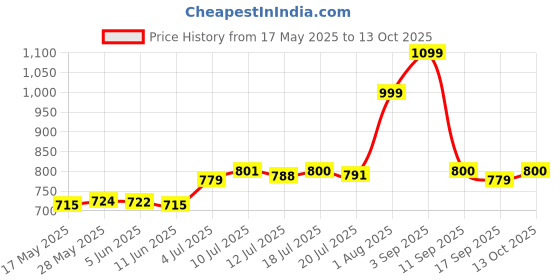 amazon.in Liqui Moly Diesel Particulate Filter Protector 250ML liqui moly Price History Graph from 17 May 2025 to 13 Oct 2025