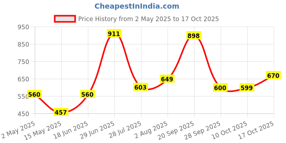 amazon.in Liqui Moly Dot 4 Brake Fluid (250 ml) Price History Graph from 2 May 2025 to 16 Oct 2025