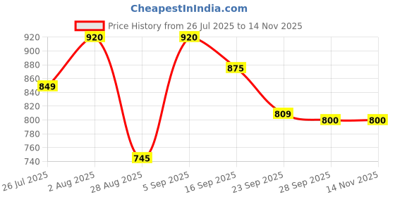 amazon.in Liqui Moly Dot 5.1 Brake Fluid 250 Ml (250 ml) Price History Graph from 26 Jul 2025 to 14 Nov 2025