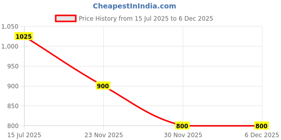 amazon.in Liqui Moly Fixcleaner Rain Repellent (125 ml) Price History Graph from 15 Jul 2025 to 5 Dec 2025