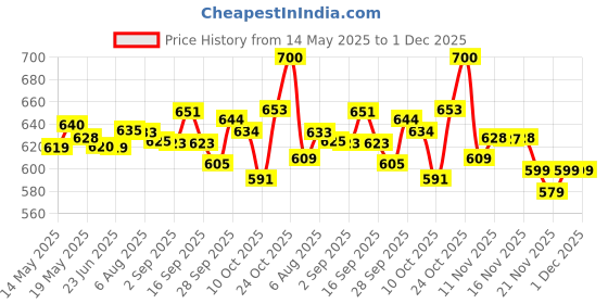 amazon.in Liqui Moly Gear-Oil Additive (20 g) liqui moly Price History Graph from 14 May 2025 to 30 Nov 2025