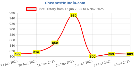 amazon.in Liqui Moly Helmet Interior Cleaner (300 ml) Price History Graph from 13 Jun 2025 to 2 Nov 2025