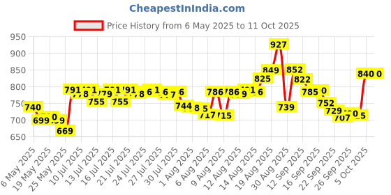 amazon.in Liqui Moly Injection Cleaner 300ml 2522 Price History Graph from 6 May 2025 to 11 Oct 2025