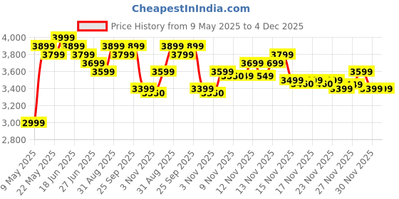 amazon.in liqui moly Liqui-Moly Cera Tec Motor Oil Additive (300 ML) - 2 Pack liqui moly Price History Graph from 9 May 2025 to 3 Dec 2025