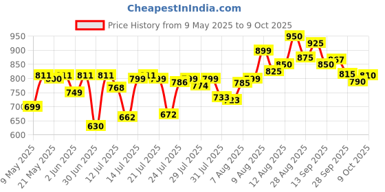 amazon.in liqui moly Liqui-Moly Engine Flush Plus 300ml liqui moly Price History Graph from 9 May 2025 to 9 Oct 2025