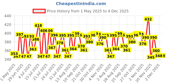 amazon.in liqui moly Liqui Moly-LM045 20597 Motorbike Engine Flush Shooter (80 ml) liqui moly Price History Graph from 1 May 2025 to 2 Dec 2025