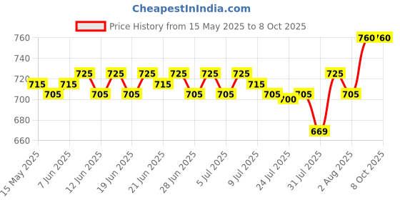 amazon.in Liqui Moly - LMSD Super Diesel Additive (200 ml) Price History Graph from 15 May 2025 to 8 Oct 2025