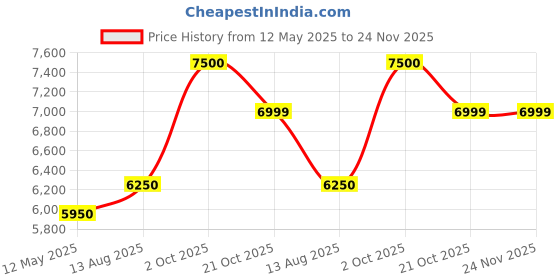 amazon.in LIQUI MOLY Longtime High Tech 5W-30 Engine Oil, 5 Liter liqui moly Price History Graph from 12 May 2025 to 24 Nov 2025
